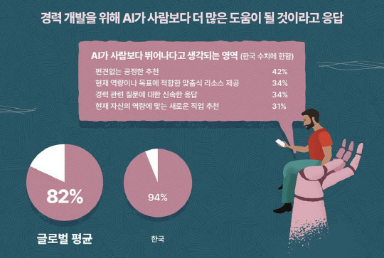 오라클 '업무환경과 AI' 설문조사 결과  <자료:한국오라클>