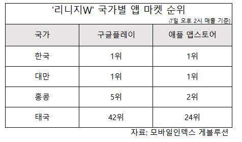 '리니지W' 국가별 앱 마켓 순위. 모바일인덱스 게볼루션 제공