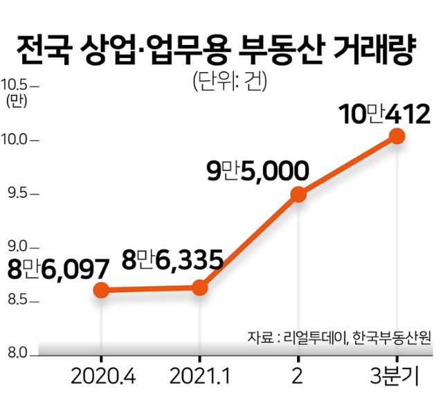 전국 상업·업무용 부동산 거래량. 그래픽=김문중 기자