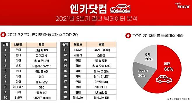 중고차 3분기 빅데이터 분석 [자료출처=엔카닷컴]