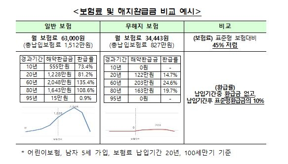 보험료 및 해지환급금 비교 예시 [금융위원회 제공. 재판매 및 DB 금지]