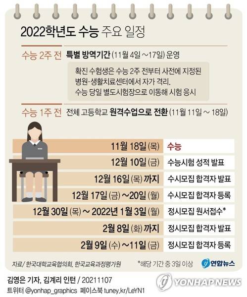 [그래픽] 2022학년도 수능 주요 일정 (서울=연합뉴스) 반종빈 기자  bjbin@yna.co.kr
    페이스북 tuney.kr/LeYN1 트위터 @yonhap_graphics