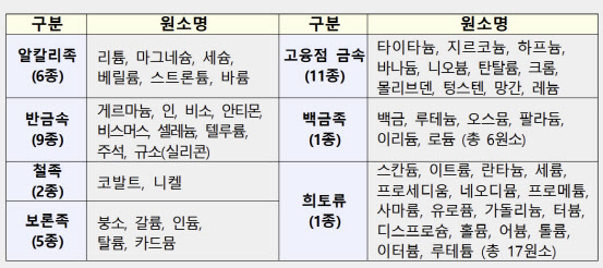 올해 8월 정부가 지정한 희귀금속광물 35종(자료=산업통상자원부)