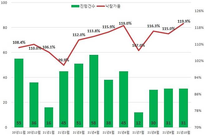 서울아파트 낙찰가율 추이(지지옥션 제공) © 뉴스1