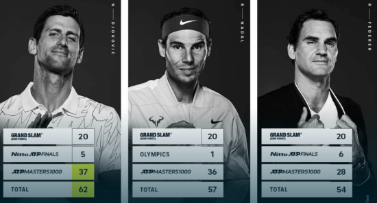 조코비치, 나달, 페더러의 빅타이틀 비교 (사진 = ATP 공식홈페이지 캡처)