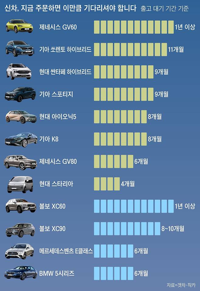 11월 현재 신차 출고 대기기간 /그래픽=조선디자인랩 이민경