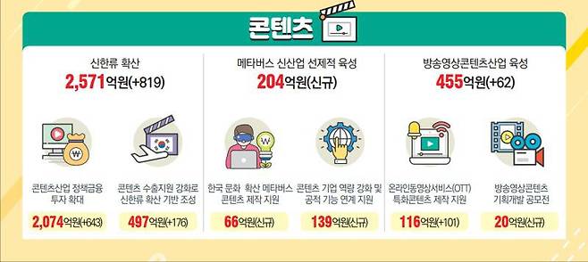 메타버스 산업 육성에 적극적인 정부_출처 문화체육관광부2022년 예산 계획