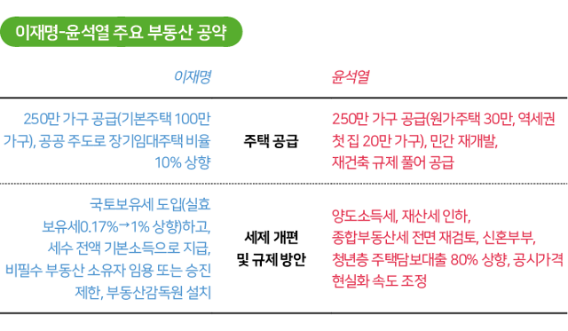 이재명-윤석열 주요 부동산 공약. 그래픽=김대훈 기자