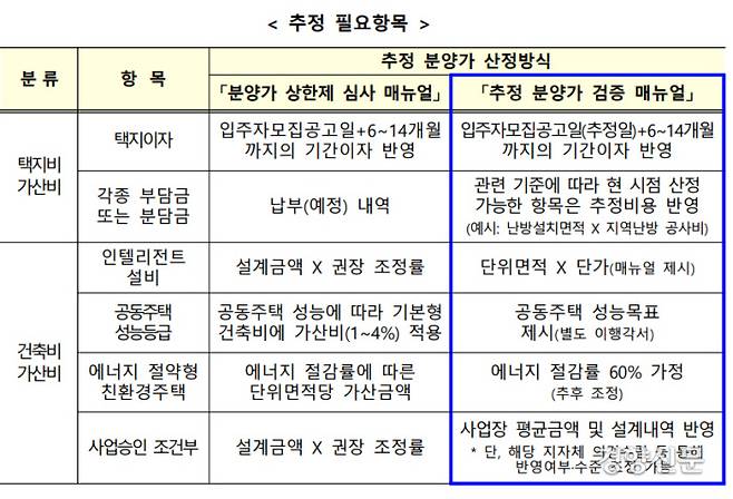 추정분양가 검증 매뉴얼. 국토부 제공