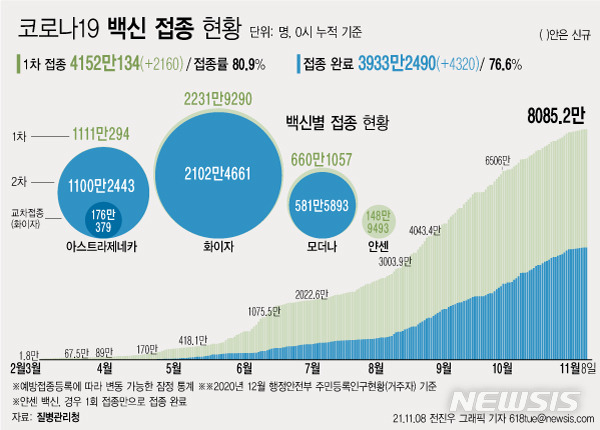 [서울=뉴시스] 8일 코로나19 예방접종대응추진단에 따르면 전날 7일 1차 접종자는 2160명 늘어 누적 4152만134명이다. 전체 국민의 80.9%가 1차 접종을 마쳤다. 접종 완료자는 전체 인구의 76.6%인 3933만2490명이다. (그래픽=전진우 기자) 618tue@newsis.com