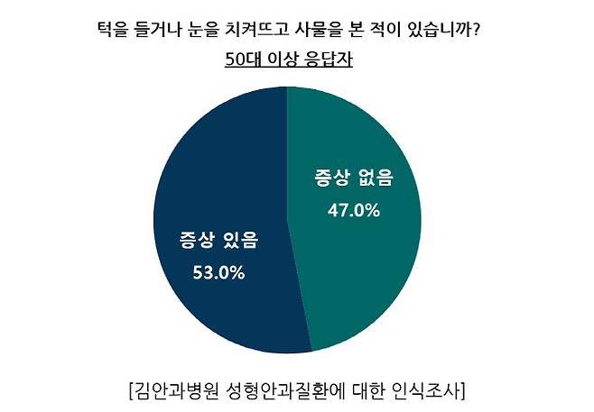 김안과병원 조사 결과, 50세 이상 53%가 눈꺼풀처짐 증상을 경험한 것으로 나타났다.