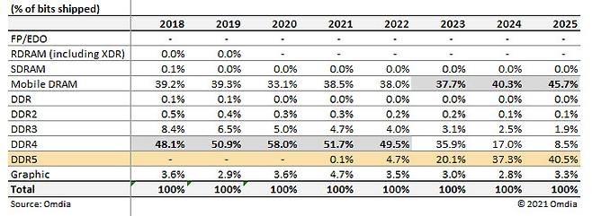 DDR5 시장 점유율 전망 (자료=옴디아)