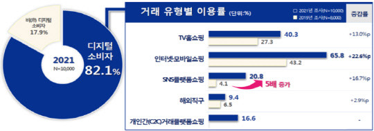 디지털 소비 현황 및 거래 유형별 현황(단위: %, 중복응답). 자료:한국소비자원