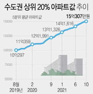 2019년 8월부터 올해 현재까지 수도권 상위 20% 아파트값 추이 그래프. <연합뉴스>