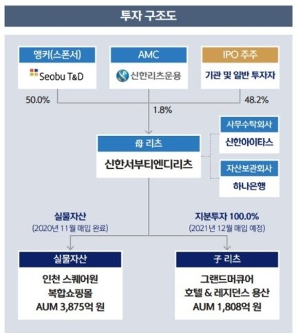 /자료=신한서부티엔디리츠 제공