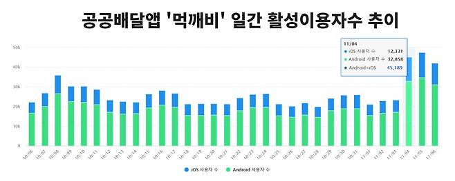 공공배달앱 먹깨비 최근 한달 일간 활성 이용자수 추이. [자료 모바일인덱스]