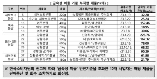 소비자원에 적발된 건강분말식품 업체들. <소비자원 제공>