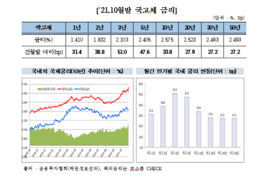 10월말 국고채 금리. 금융투자협회 제공