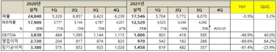 넷마블 2021년 3·4분기 실적표. 넷마블 제공.