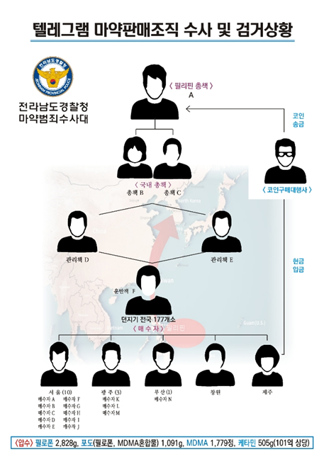 텔레그램 마약 판매 조직도 <전남경찰청 제공>