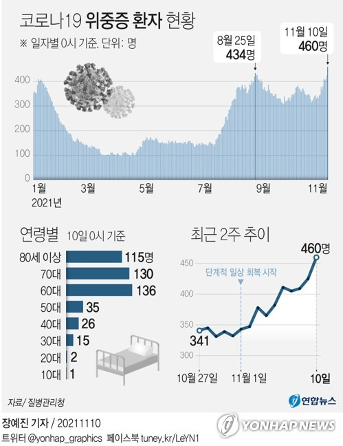 [그래픽] 코로나19 위중증 환자 현황 (서울=연합뉴스) 장예진 기자 = jin34@yna.co.kr