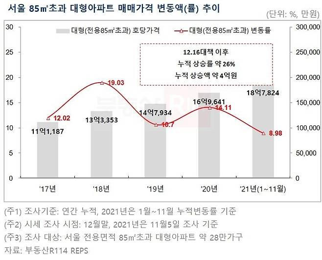 (부동산R114 제공) © 뉴스1