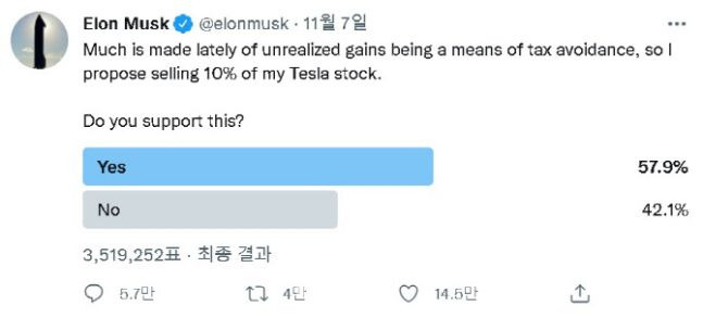 일론 머스크가 트위터를 통해 진행한 '테슬라 주식 매도' 설문조사./일론 머스크 트위터