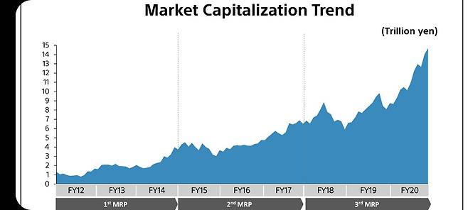 현재 소니의 시가총액은 17조5000억엔(약 182조원). 코스피 시총 1위 삼성전자(약 419조원)의 43% 수준까지 따라왔다. 코스피 2위 SK하이닉스(약 79조원)보다는 2배 이상 높다. /소니 경영방침설명회 자료