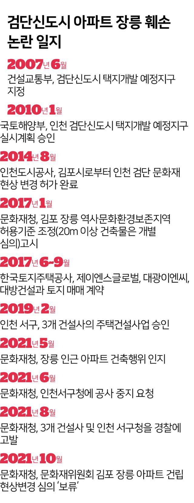 검단신도시 아파트 장릉 훼손 논란 일지