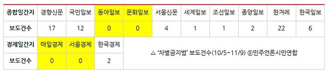 ▲ 10일부터 11월9일까지 '차별금지법' 보도 건수. 표=민주언론시민연합