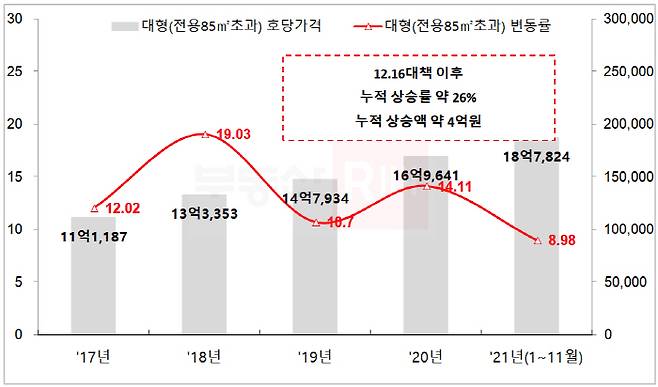 서울 85㎡초과 대형아파트 매매가격 변동액(률) 추이 [단위 = % 만원, 자료 = 부동산R114]