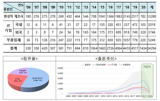 완성차 제조사, IT기업, 부품업체 연도별 출원량 [특허청 제공. 재판매 및 DB 금지]