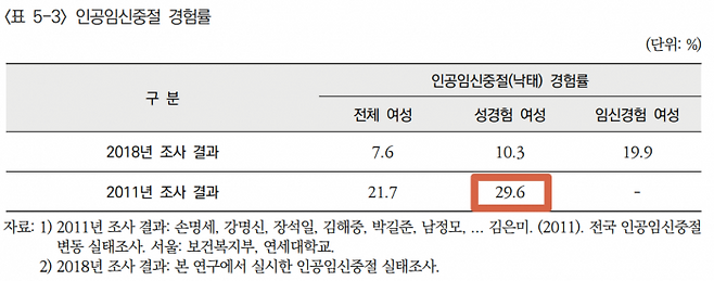 가임 여성이 평생동안 낙태를 경험했는지를 나타내는 지표. 빨간 박스가 온라인 커뮤니티에 올라온 29.6%와 일치하는 수치다. (출처=보건복지부)