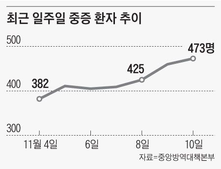 최근 일주일 중증 환자 추이