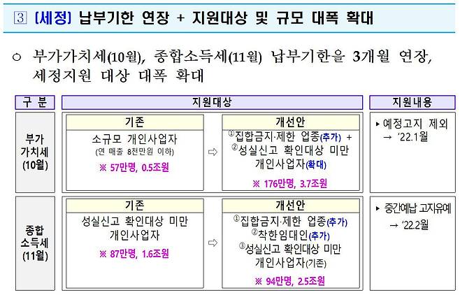 정부가 8월 26일 코로나19 방역 조치로 피해를 본 소상공인과 자영업자를 대상으로 부가세와 종합소득세 납부를 3개월 유예한다고 발표했다. /기획재정부 제공