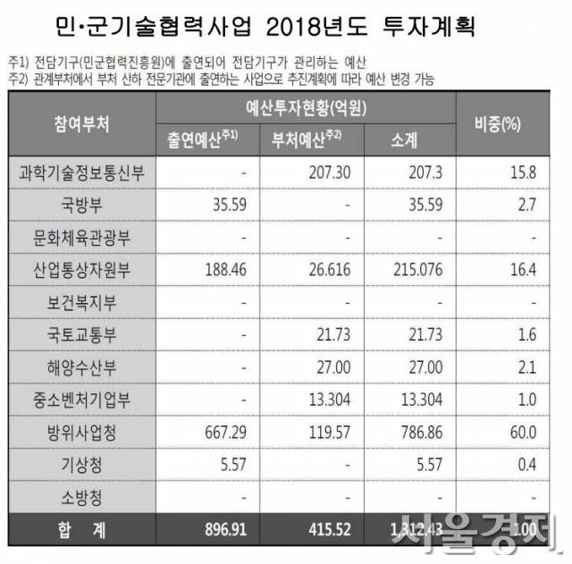 산자부가 발표했던 민군기술협력사업 2018년도 투자계획 자료. 예산의 90%이상을 방사청과 산자부, 과기정통부가 출연했고 나머지 부처의 참여는 미비해 개선이 요구된다. /자료출처=<부처연계협력기술개발사업 활성화를 통한 민군기술협력 확대방안>보고서