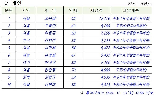 고액·상습체납자 1만296명 공개..5년째 1위 오문철 누구?