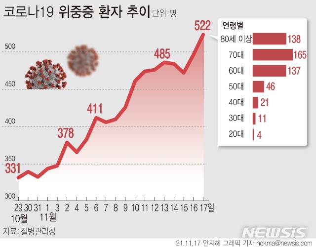 [서울=뉴시스] 코로나19로 입원 중인 위중증 환자 수가 522명으로 유행 이후 최다 규모로 집계됐다.  (그래픽=안지혜 기자) hokma@newsis.com