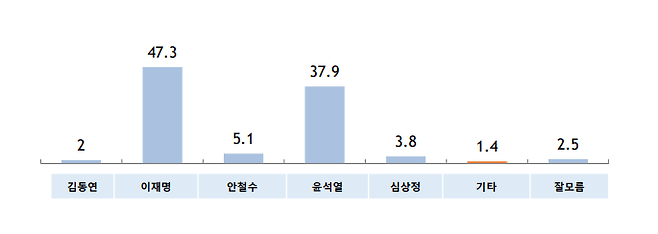 대선후보 비호감도 / 출처 = 알앤써치(MBN·매일경제 의뢰 여론조사)