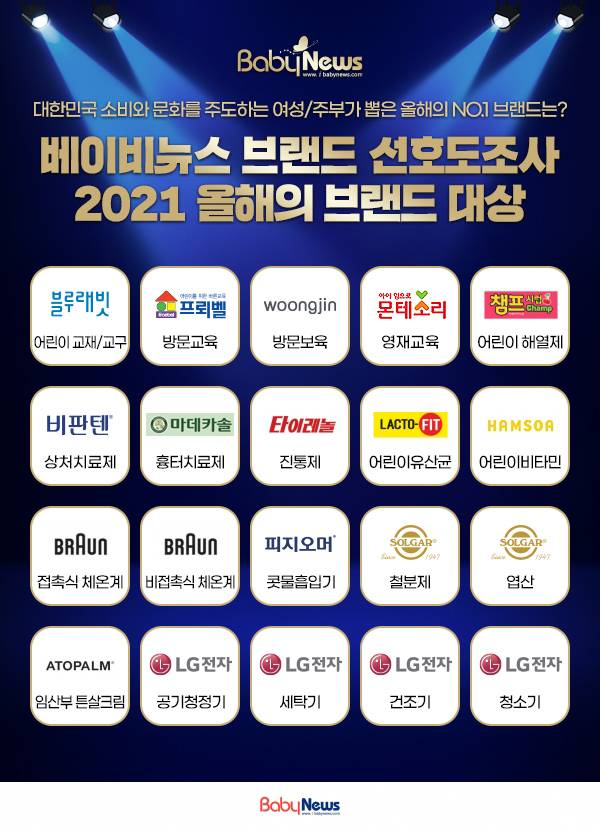 베이비뉴스는 식품, 육아용품, 가전, 의약품 등 40개 분야에 걸쳐, '브랜드 선호도 조사 2021'을 진행해 각 부문 1위 브랜드를 발표했다. ⓒ베이비뉴스