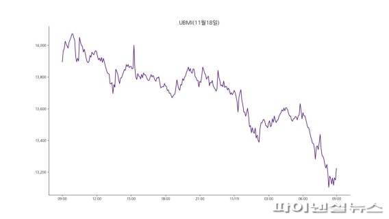 업비트 원화마켓에 상장된 가상자산을 기준으로 산정한 업비트 마켓 인덱스(UBMI) 지수는 이날 오전 9시 기준 1만3223.57포인트로 전날보다 5.2% 하락했다. 비트코인을 제외한 시장의 흐름을 확인할 수 있는 UBAI 지수도 6.0% 빠졌다./사진=fnDB