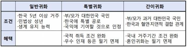 일반귀화, 특별귀화, 간이귀화에 대한 설명.