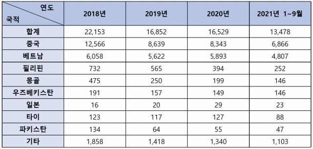 귀화 신청자들의 연도별 국적 비율. 법무부 제공
