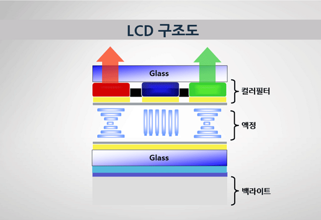 LCD 구조도. /사진=삼성디스플레이 뉴스룸