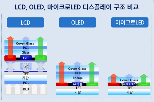 LCD, OLED, 마이크로LED 구조 비교./사진=삼성디스플레이 뉴스룸