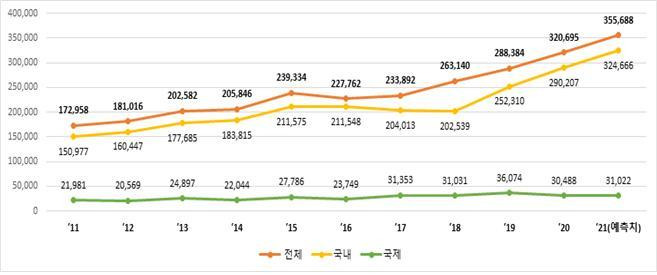 ‘21년 수치(전체: 355,688건, 국내 : 324,666건, 국제31,022건)는 상반기 수치를 2배해 산출한 예측치임© 뉴스1