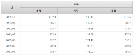 육지·제주 통합 계통한계가격(SMP) 추이. (단위:원/㎾h)<자료:전력통계정보시스템>