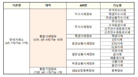 한국거래소 추가 개방 오픈API 정보. 금융위원회 제공