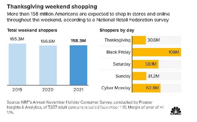 올해 쇼핑시즌에 더 많은 소비자들이 매장으로 향할 것으로 보인다.(사진= CNBC 캡처, 자료= NRF)