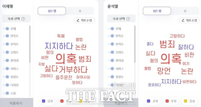 두 후보에 대한 썸트렌드 긍·부정어 분석 결과. /박숙현 기자